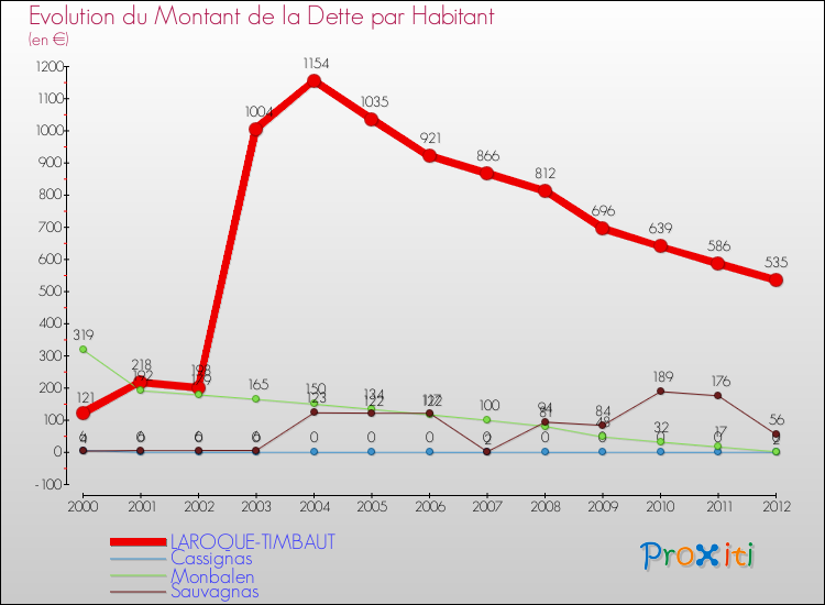 Evolution de la dette par habitant pour la commune de LAROQUE-TIMBAUT et les communes proches de 2000 à 2012 Comparaison de la dette par habitant pour LAROQUE-TIMBAUT et les communes voisines de 2000 à 2012