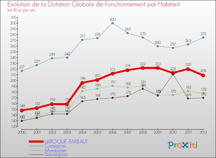 Evolution et montant de la dotation globale de fonctionnement par Habitant pour LAROQUE-TIMBAUT et les communes proches Comparaison des dotations globales de fonctionnement par habitant pour LAROQUE-TIMBAUT et les communes voisines