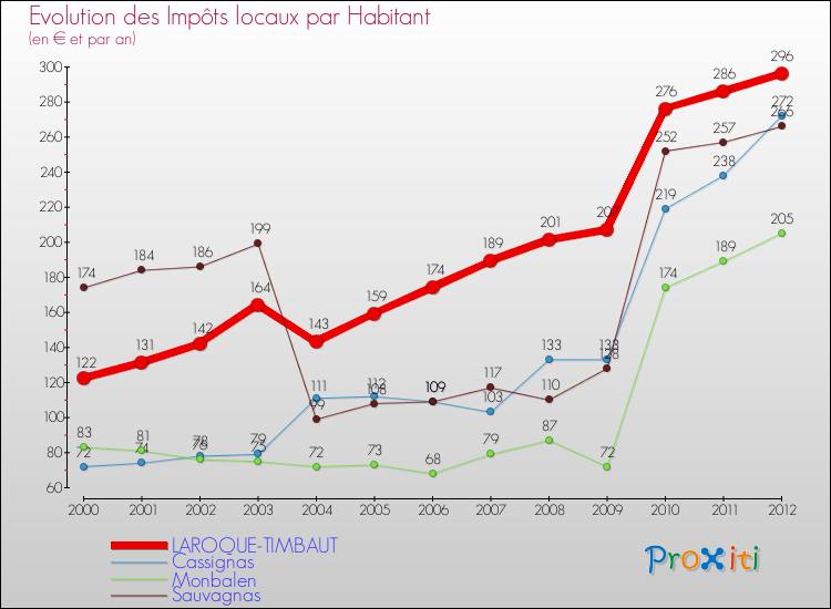 Evolution et montant des impôts locaux par Habitant pour LAROQUE-TIMBAUT et les communes proches Comparaison des impôts locaux par habitant pour LAROQUE-TIMBAUT et les communes voisines