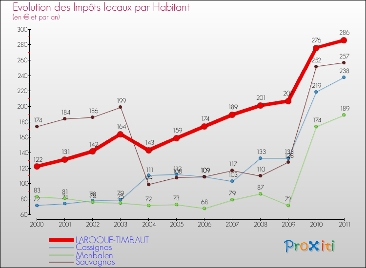 Evolution et montant des impôts locaux par Habitant pour LAROQUE-TIMBAUT et les communes proches Comparaison des impôts locaux par habitant pour LAROQUE-TIMBAUT et les communes voisines