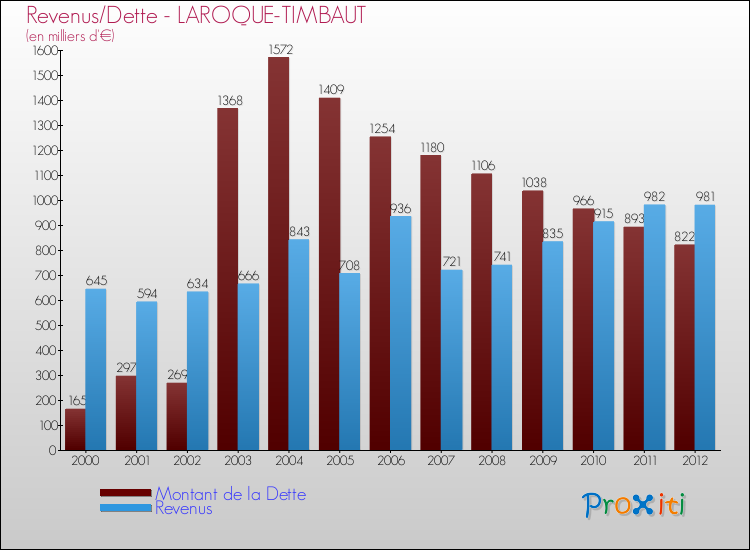 Evolution comparée de la dette et des revenus pour la commune de LAROQUE-TIMBAUT de 2000 à 2012 Comparaison de la dette et des revenus pour LAROQUE-TIMBAUT de 2000 à 2012