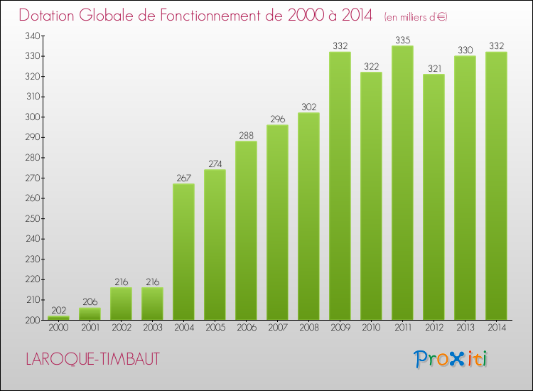 Evolution du montant de la Dotation Globale de Fonctionnement pour la commune de LAROQUE-TIMBAUT de 2000 à 2014 Evolution du montant de la Dotation Globale de Fonctionnement pour LAROQUE-TIMBAUT de 2000 à 2014