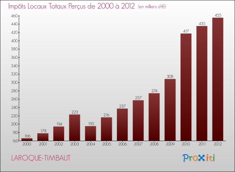 Evolution des Impôts Locaux pour la commune de LAROQUE-TIMBAUT de 2000 à 2012 Evolution des Impôts Locaux pour LAROQUE-TIMBAUT de 2000 à 2012