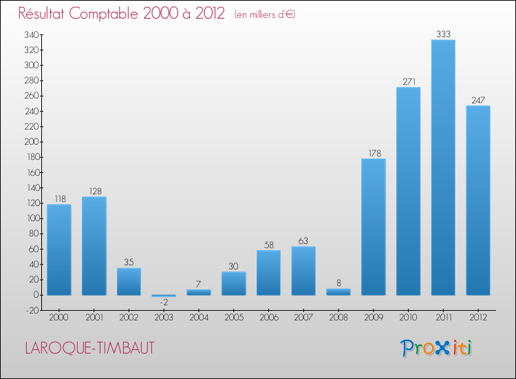 Evolution du résultat comptable pour la commune de LAROQUE-TIMBAUT de 2000 à 2012 Evolution du résultat comptable pour LAROQUE-TIMBAUT de 2000 à 2012