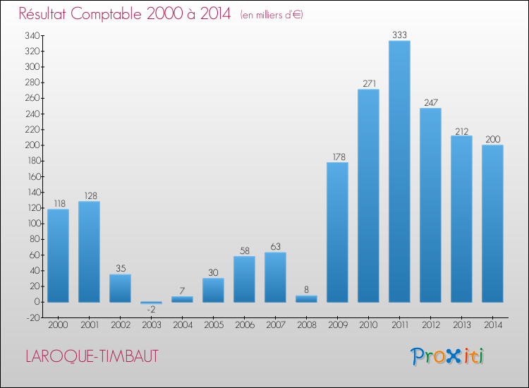Evolution du résultat comptable pour la commune de LAROQUE-TIMBAUT de 2000 à 2014 Evolution du résultat comptable pour LAROQUE-TIMBAUT de 2000 à 2014