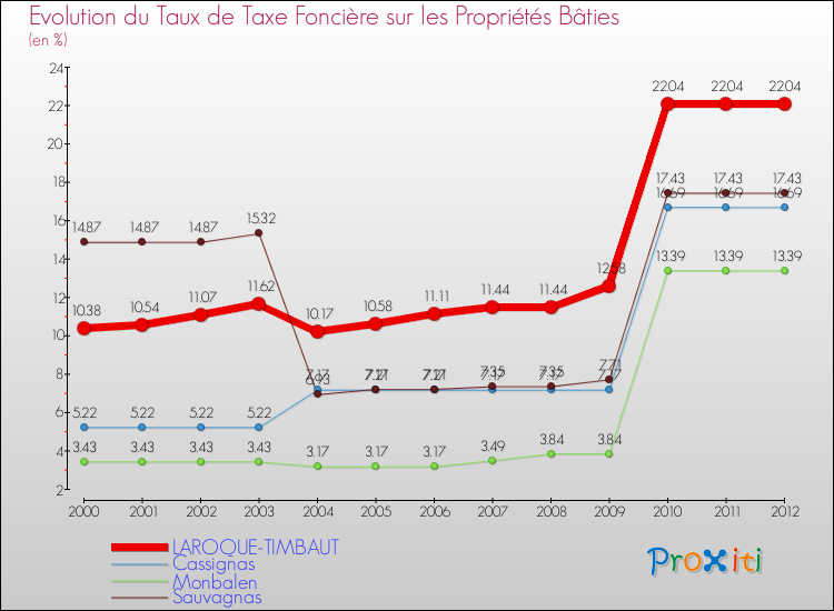 Evolution du taux de la taxe foncière sur le bati pour LAROQUE-TIMBAUT et les communes proches de 2000 à 2012 Comparaison des taux de taxe foncière sur le bati pour LAROQUE-TIMBAUT et les communes voisines de 2000 à 2012