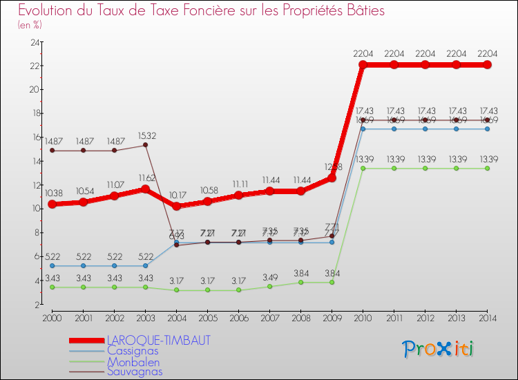 Evolution du taux de la taxe foncière sur le bati pour LAROQUE-TIMBAUT et les communes proches de 2000 à 2014 Comparaison des taux de taxe foncière sur le bati pour LAROQUE-TIMBAUT et les communes voisines de 2000 à 2014