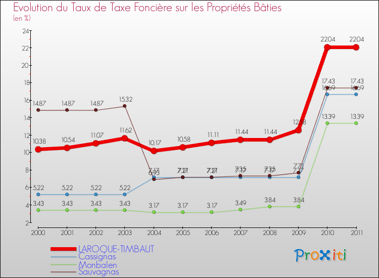 Evolution du taux de la taxe foncière sur le bati pour LAROQUE-TIMBAUT et les communes proches Comparaison des taux de taxe foncière sur le bati pour LAROQUE-TIMBAUT et les communes voisines
