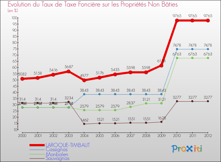 Evolution du taux de la taxe foncière sur les immeubles et terrains non batis pour LAROQUE-TIMBAUT et les communes proches de 2000 à 2012 Comparaison des taux de la taxe foncière sur les immeubles et terrains non batis pour LAROQUE-TIMBAUT et les communes voisines de 2000 à 2012