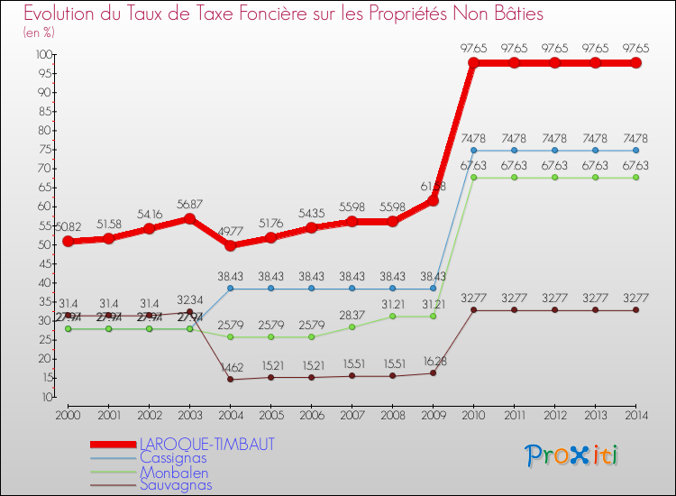Evolution du taux de la taxe foncière sur les immeubles et terrains non batis pour LAROQUE-TIMBAUT et les communes proches de 2000 à 2014 Comparaison des taux de la taxe foncière sur les immeubles et terrains non batis pour LAROQUE-TIMBAUT et les communes voisines de 2000 à 2014