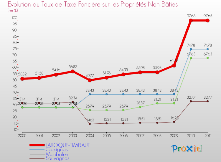 Evolution du taux de la taxe foncière sur les immeubles et terrains non batis pour LAROQUE-TIMBAUT et les communes proches Comparaison des taux de la taxe foncière sur les immeubles et terrains non batis pour LAROQUE-TIMBAUT et les communes voisines