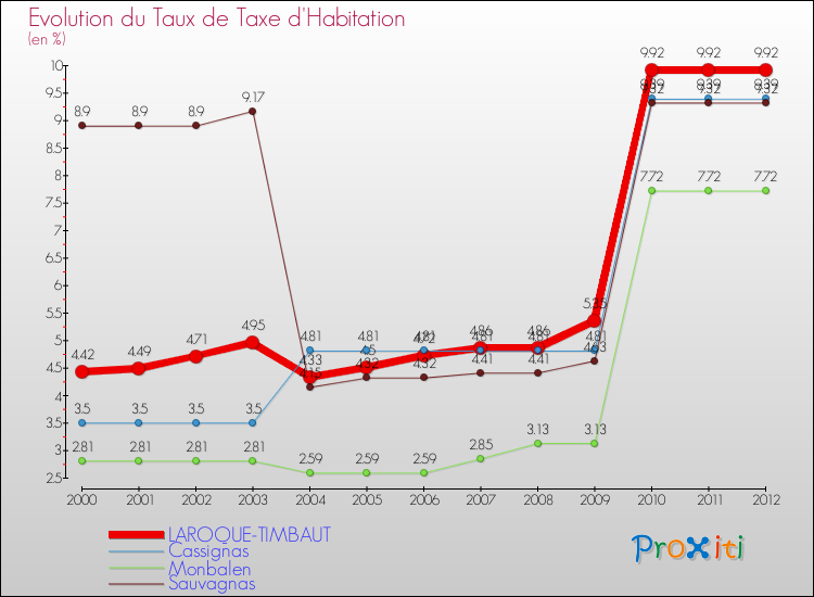 Evolution du taux de la taxe d'habitation pour LAROQUE-TIMBAUT et les communes proches Comparaison des taux de la taxe d'habitation pour LAROQUE-TIMBAUT et les communes voisines