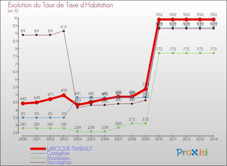 Evolution du taux de la taxe d'habitation pour LAROQUE-TIMBAUT et les communes proches de 2000 à 2014 Comparaison des taux de la taxe d'habitation pour LAROQUE-TIMBAUT et les communes voisines de 2000 à 2014