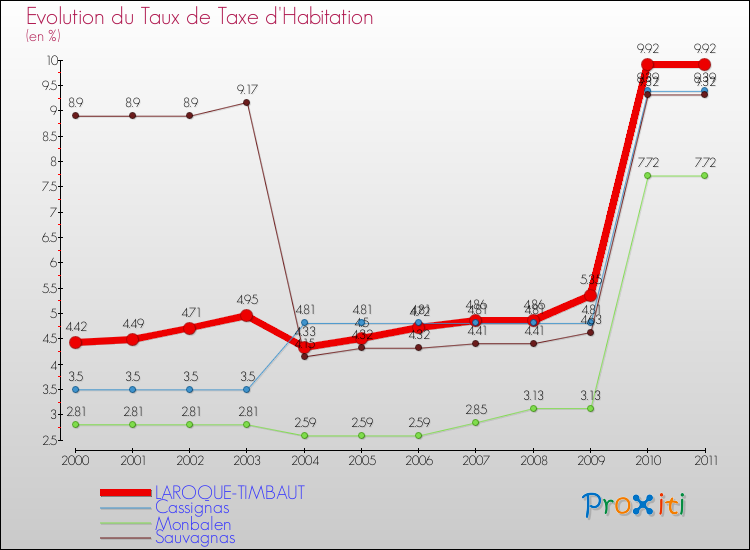 Evolution du taux de la taxe d'habitation pour LAROQUE-TIMBAUT et les communes proches Comparaison des taux de la taxe d'habitation pour LAROQUE-TIMBAUT et les communes voisines