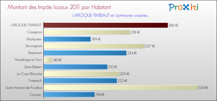 Montant des impôts locaux par Habitant pour LAROQUE-TIMBAUT et les communes proches Comparaison des impôts locaux par habitant pour LAROQUE-TIMBAUT et les communes voisines