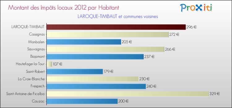 Montant des impôts locaux par Habitant pour LAROQUE-TIMBAUT et les communes proches Comparaison des impôts locaux par habitant pour LAROQUE-TIMBAUT et les communes voisines