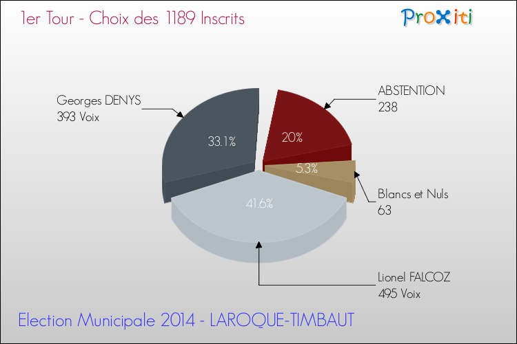 Résultats par rapport aux inscrits au 1er Tour des Elections Municipales 2014 de la commune de LAROQUE-TIMBAUT Elections Municipales 2014 - Résultats par rapport aux inscrits au 1er Tour pour la commune de LAROQUE-TIMBAUT