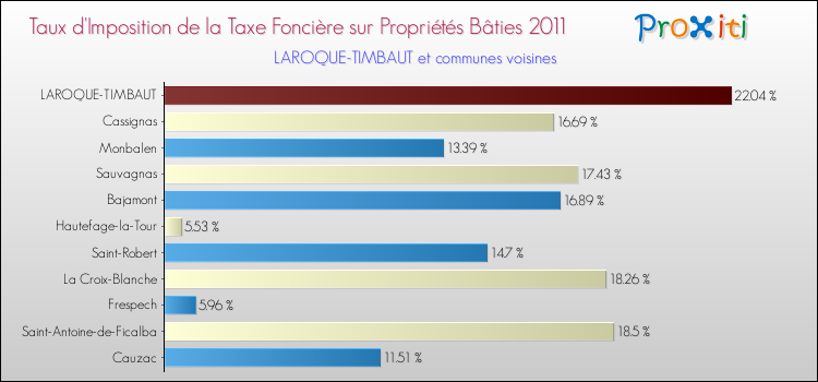 Taux d'imposition de la taxe foncière sur le bati 2011 pour LAROQUE-TIMBAUT et les communes proches Comparaison des taux d'imposition de la taxe foncière sur le bati 2011 pour LAROQUE-TIMBAUT et les communes voisines