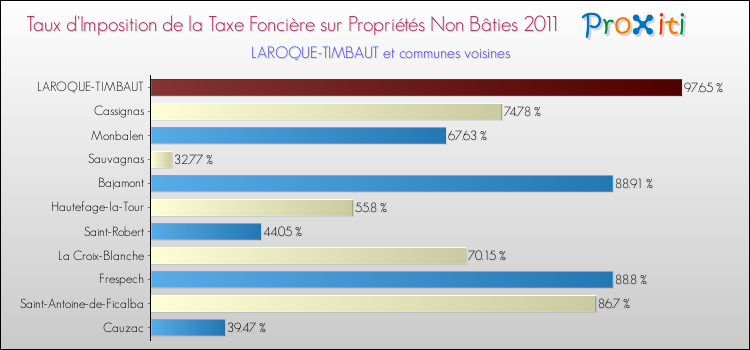 Taux d'imposition de la taxe foncière sur les immeubles et terrains non batis 2011 pour LAROQUE-TIMBAUT et les communes proches Comparaison des taux d'imposition de la taxe foncière sur les immeubles et terrains non batis 2011 pour LAROQUE-TIMBAUT et les communes voisines