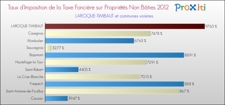 Taux d'imposition de la taxe foncière sur les immeubles et terrains non batis 2012 pour LAROQUE-TIMBAUT et les communes proches Comparaison des taux d'imposition de la taxe foncière sur les immeubles et terrains non batis 2012 pour LAROQUE-TIMBAUT et les communes voisines