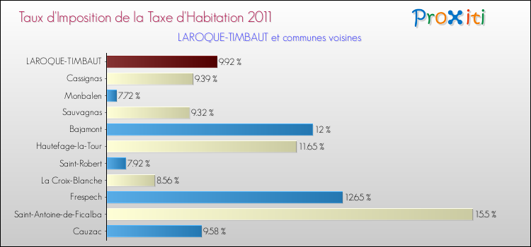 Taux d'imposition de la taxe d'habitation 2011 pour LAROQUE-TIMBAUT et les communes proches Comparaison des taux d'imposition de la taxe d'habitation 2011 pour LAROQUE-TIMBAUT et les communes voisines