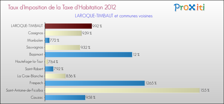 Taux d'imposition de la taxe d'habitation 2012 pour LAROQUE-TIMBAUT et les communes proches Comparaison des taux d'imposition de la taxe d'habitation 2012 pour LAROQUE-TIMBAUT et les communes voisines