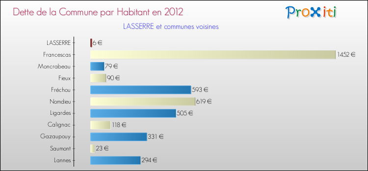 Dette par habitant de la commune en 2012 pour LASSERRE et les communes proches Comparaison de la dette par habitant de la commune en 2012 pour LASSERRE et les communes voisines