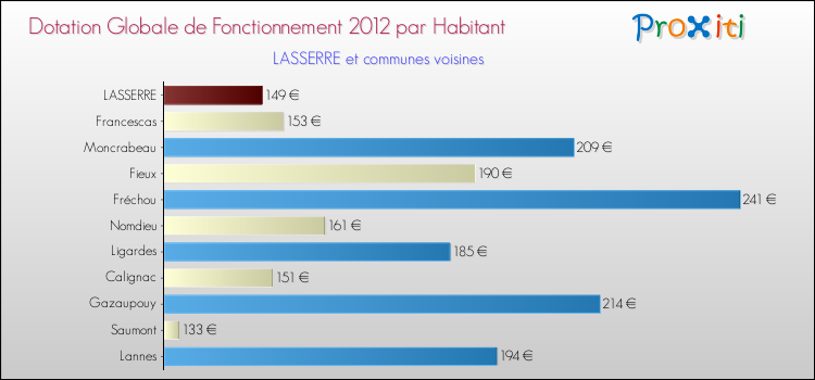 Montant des dotations globales de fonctionnement DGF par Habitant pour LASSERRE et les communes proches Comparaison des des dotations globales de fonctionnement DGF par habitant pour LASSERRE et les communes voisines