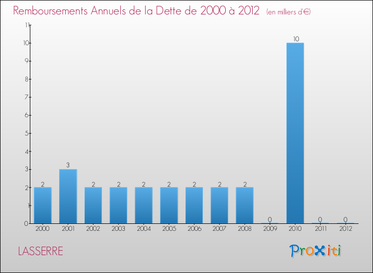 Evolution de l'annuité de la dette pour la commune de LASSERRE de 2000 à 2012 Annuités de la dette pour LASSERRE de 2000 à 2012