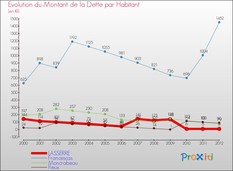 Evolution de la dette par habitant pour la commune de LASSERRE et les communes proches de 2000 à 2012 Comparaison de la dette par habitant pour LASSERRE et les communes voisines de 2000 à 2012