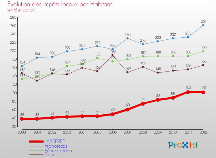 Evolution et montant des impôts locaux par Habitant pour LASSERRE et les communes proches Comparaison des impôts locaux par habitant pour LASSERRE et les communes voisines