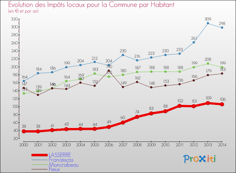 Evolution et montant des impôts locaux par Habitant pour LASSERRE et les communes proches de 2000 à 2014 Comparaison des impôts locaux par habitant pour LASSERRE et les communes voisines de 2000 à 2014