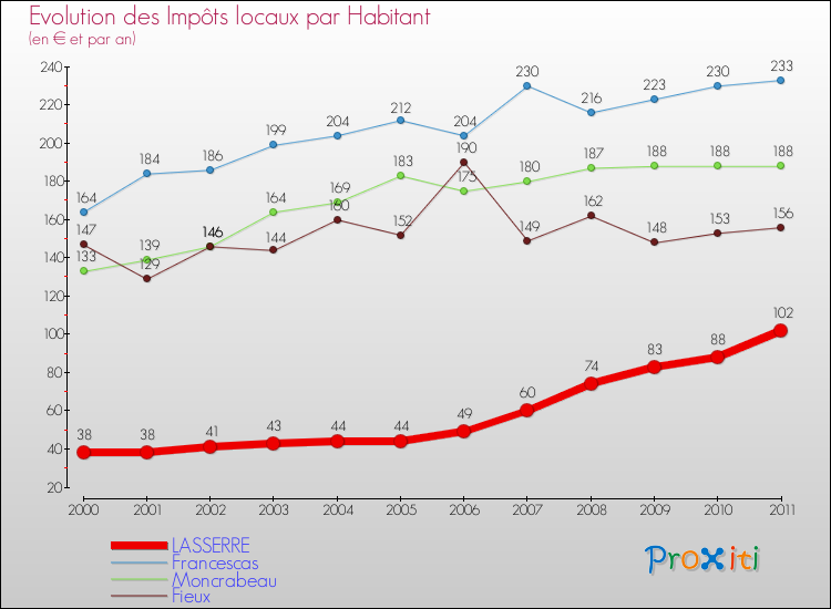 Evolution et montant des impôts locaux par Habitant pour LASSERRE et les communes proches Comparaison des impôts locaux par habitant pour LASSERRE et les communes voisines