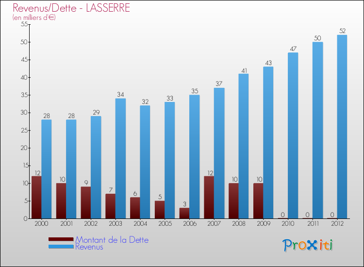 Evolution comparée de la dette et des revenus pour la commune de LASSERRE de 2000 à 2012 Comparaison de la dette et des revenus pour LASSERRE de 2000 à 2012