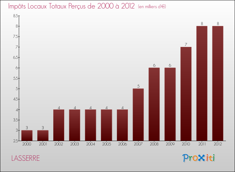Evolution des Impôts Locaux pour la commune de LASSERRE de 2000 à 2012 Evolution des Impôts Locaux pour LASSERRE de 2000 à 2012