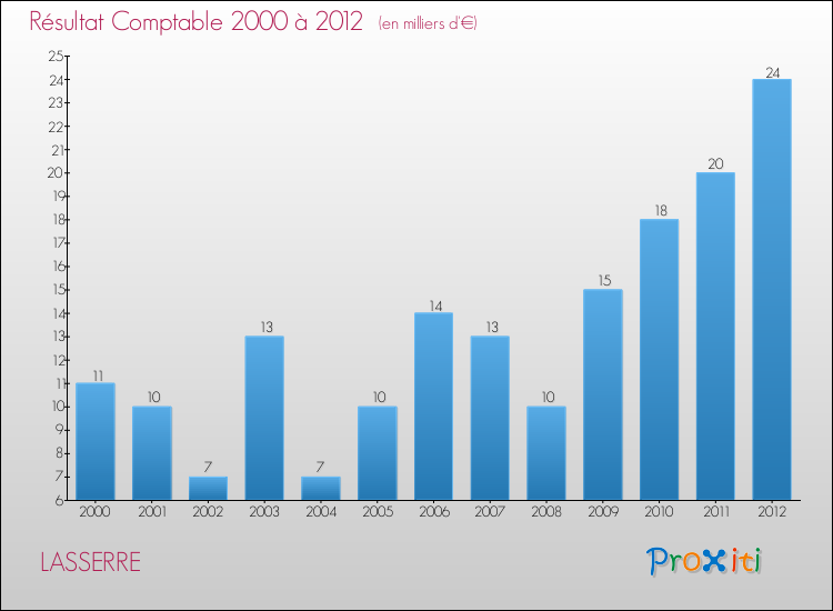 Evolution du résultat comptable pour la commune de LASSERRE de 2000 à 2012 Evolution du résultat comptable pour LASSERRE de 2000 à 2012