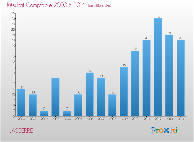 Evolution du résultat comptable pour la commune de LASSERRE de 2000 à 2014 Evolution du résultat comptable pour LASSERRE de 2000 à 2014