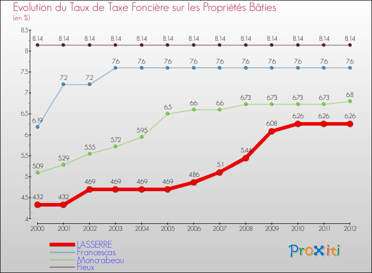 Evolution du taux de la taxe foncière sur le bati pour LASSERRE et les communes proches de 2000 à 2012 Comparaison des taux de taxe foncière sur le bati pour LASSERRE et les communes voisines de 2000 à 2012