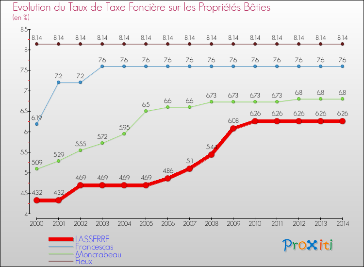 Evolution du taux de la taxe foncière sur le bati pour LASSERRE et les communes proches de 2000 à 2014 Comparaison des taux de taxe foncière sur le bati pour LASSERRE et les communes voisines de 2000 à 2014