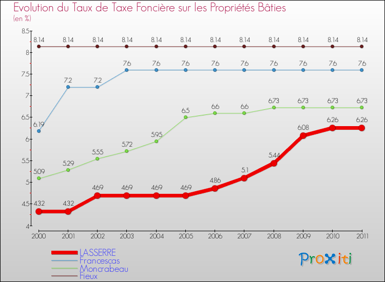 Evolution du taux de la taxe foncière sur le bati pour LASSERRE et les communes proches Comparaison des taux de taxe foncière sur le bati pour LASSERRE et les communes voisines