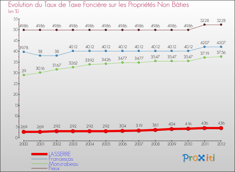 Evolution du taux de la taxe foncière sur les immeubles et terrains non batis pour LASSERRE et les communes proches de 2000 à 2012 Comparaison des taux de la taxe foncière sur les immeubles et terrains non batis pour LASSERRE et les communes voisines de 2000 à 2012