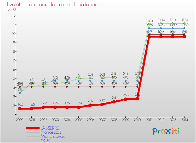 Evolution du taux de la taxe d'habitation pour LASSERRE et les communes proches de 2000 à 2014 Comparaison des taux de la taxe d'habitation pour LASSERRE et les communes voisines de 2000 à 2014