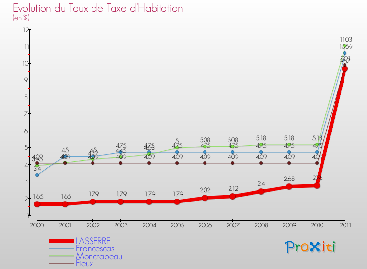 Evolution du taux de la taxe d'habitation pour LASSERRE et les communes proches Comparaison des taux de la taxe d'habitation pour LASSERRE et les communes voisines