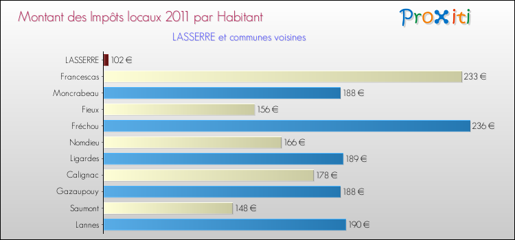 Montant des impôts locaux par Habitant pour LASSERRE et les communes proches Comparaison des impôts locaux par habitant pour LASSERRE et les communes voisines