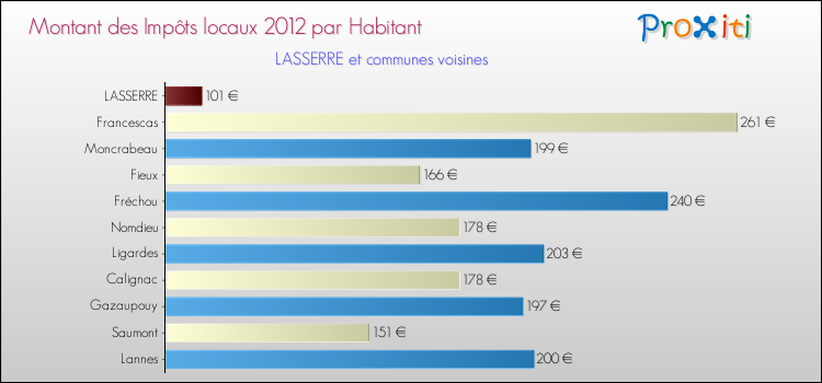 Montant des impôts locaux par Habitant pour LASSERRE et les communes proches Comparaison des impôts locaux par habitant pour LASSERRE et les communes voisines
