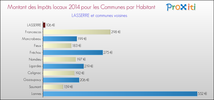 Montant des impôts locaux par Habitant pour LASSERRE et les communes proches en 2014 Comparaison des impôts locaux par habitant pour LASSERRE et les communes voisines en 2014