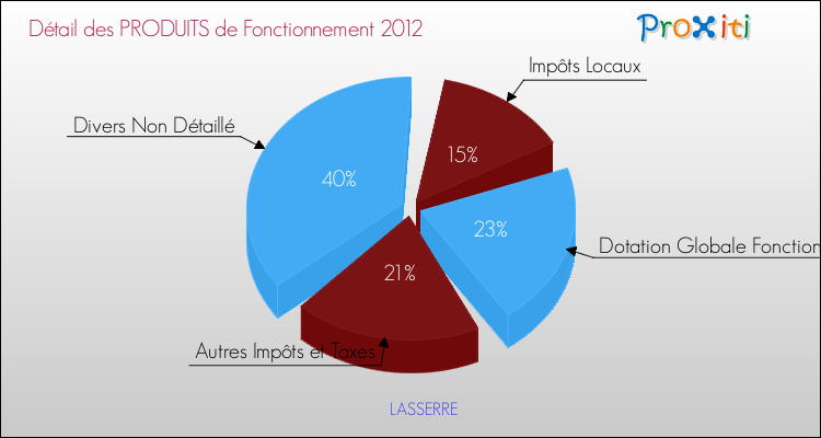 Décomposition du Budget de Fonctionnement 2012 de la commune de LASSERRE Budget de Fonctionnement 2012 pour la commune de LASSERRE