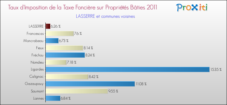 Taux d'imposition de la taxe foncière sur le bati 2011 pour LASSERRE et les communes proches Comparaison des taux d'imposition de la taxe foncière sur le bati 2011 pour LASSERRE et les communes voisines