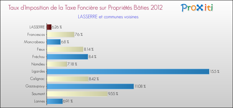 Taux d'imposition de la taxe foncière sur le bati 2012 pour LASSERRE et les communes proches Comparaison des taux d'imposition de la taxe foncière sur le bati 2012 pour LASSERRE et les communes voisines