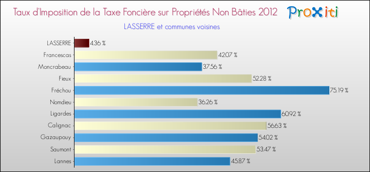 Taux d'imposition de la taxe foncière sur les immeubles et terrains non batis 2012 pour LASSERRE et les communes proches Comparaison des taux d'imposition de la taxe foncière sur les immeubles et terrains non batis 2012 pour LASSERRE et les communes voisines